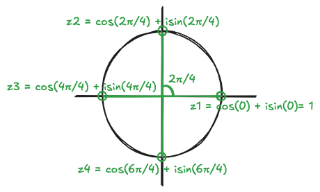 Root of Unity for n=4