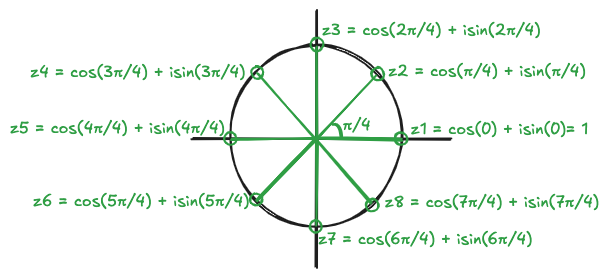 Root of Unity for n=8