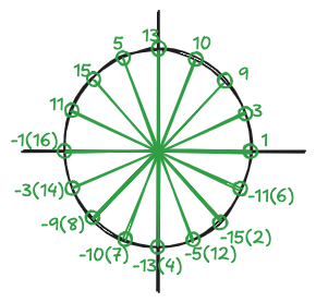 Root of Unity for n=16